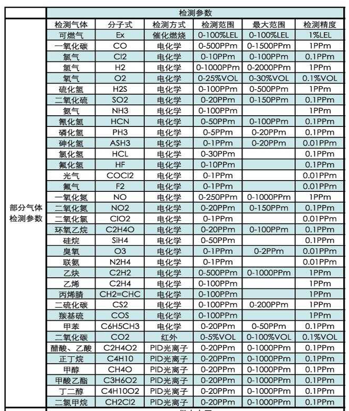 艾伊科技氣體檢測儀參數表