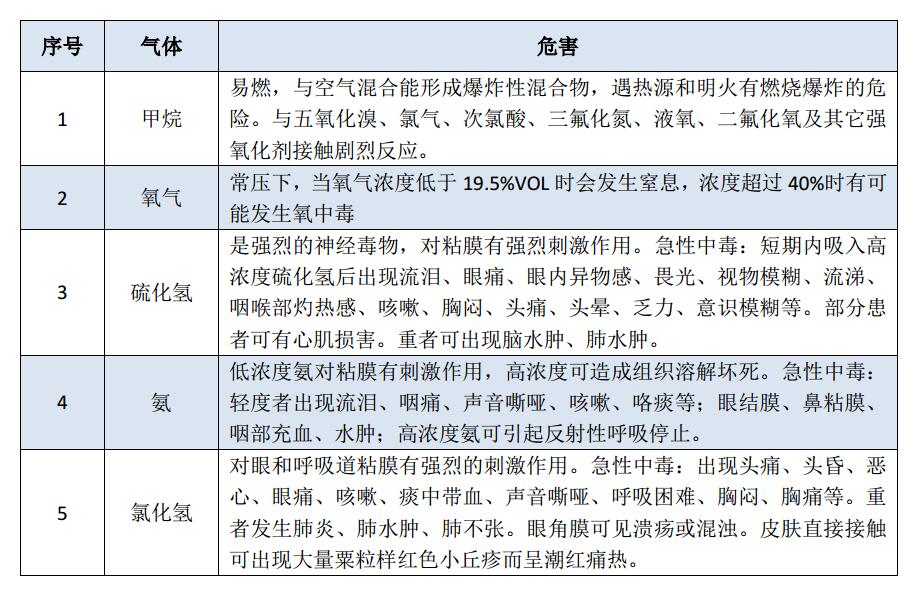 污水處理工藝可燃有毒氣體危害