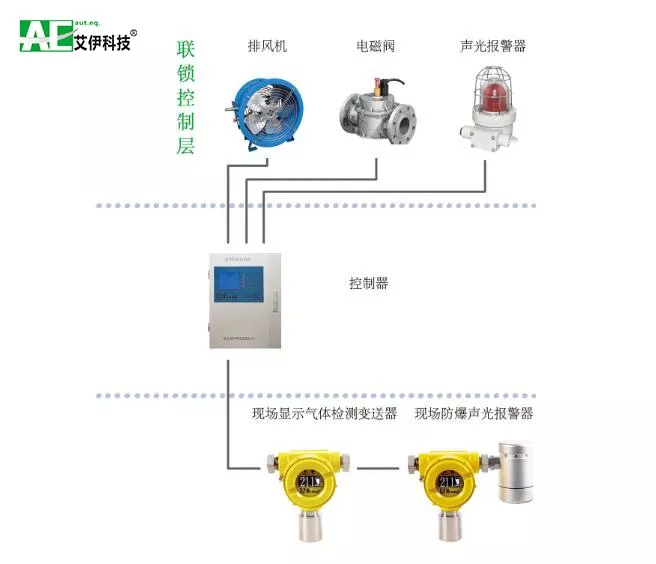 污水處理廠固定式氣體檢測儀