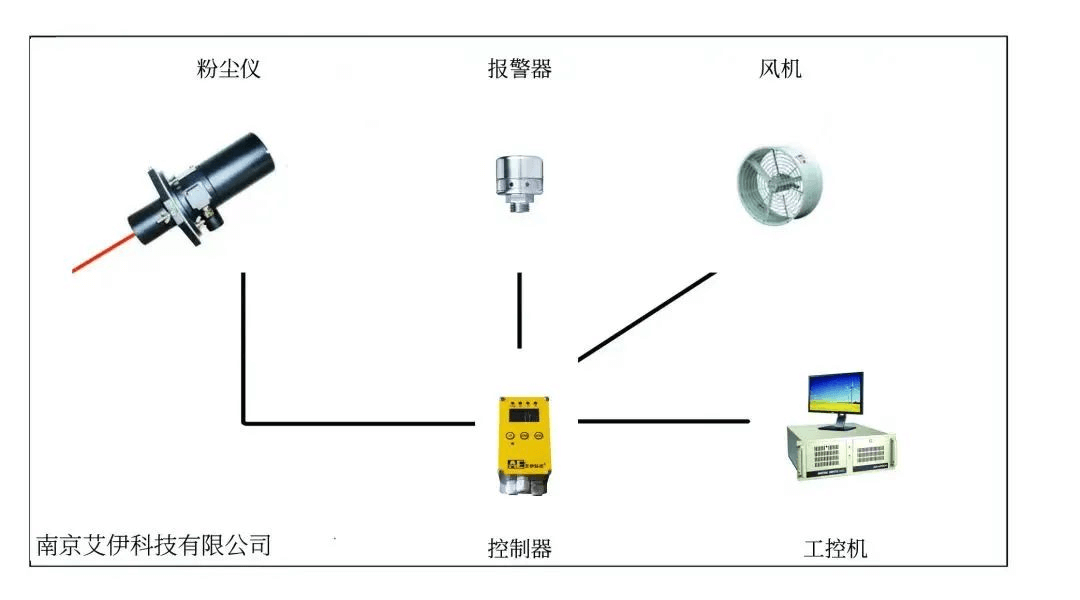 環境粉塵濃度檢測儀